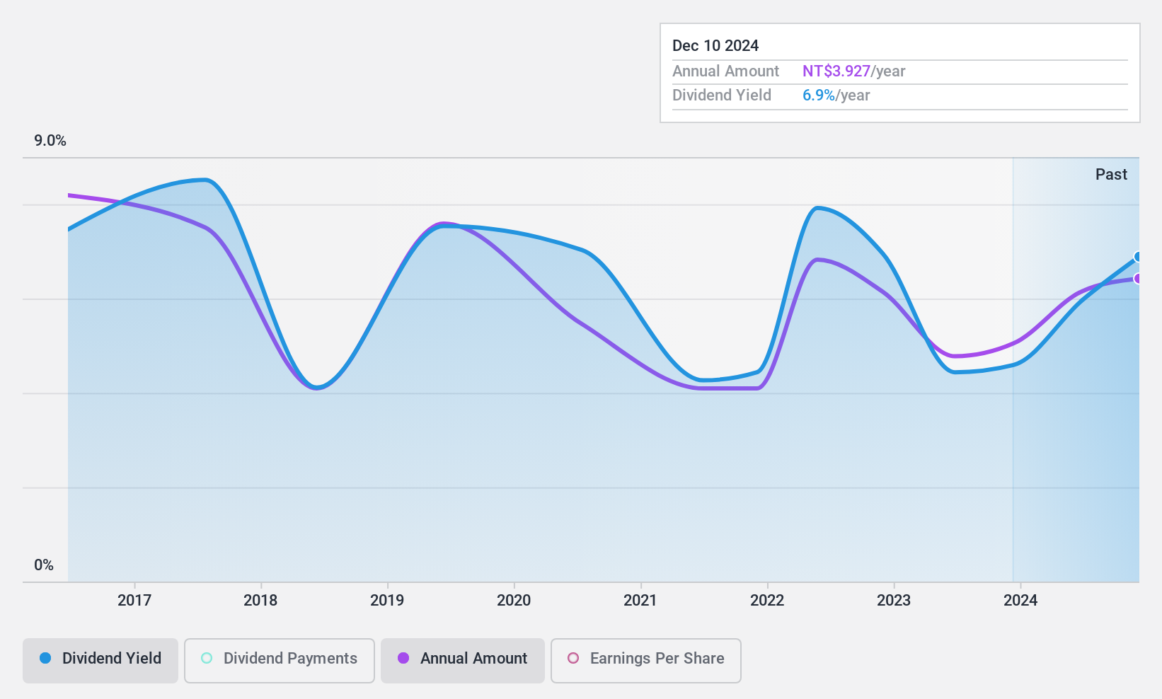TPEX:8942 Dividend History as at Feb 2025