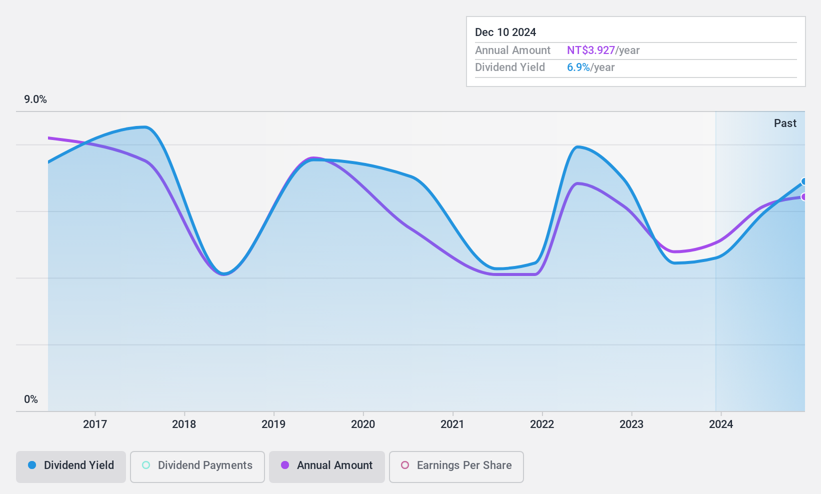 TPEX:8942 Dividend History as at Jan 2025