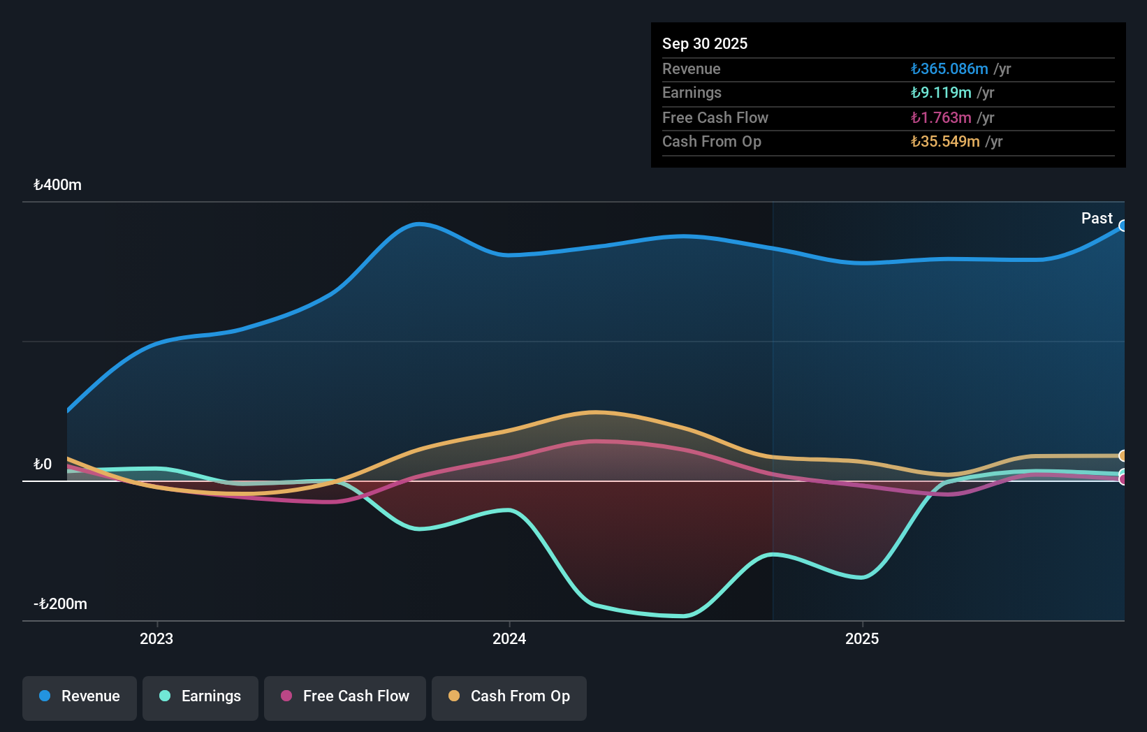 IBSE:AYCES Earnings and Revenue Growth as at Nov 2025