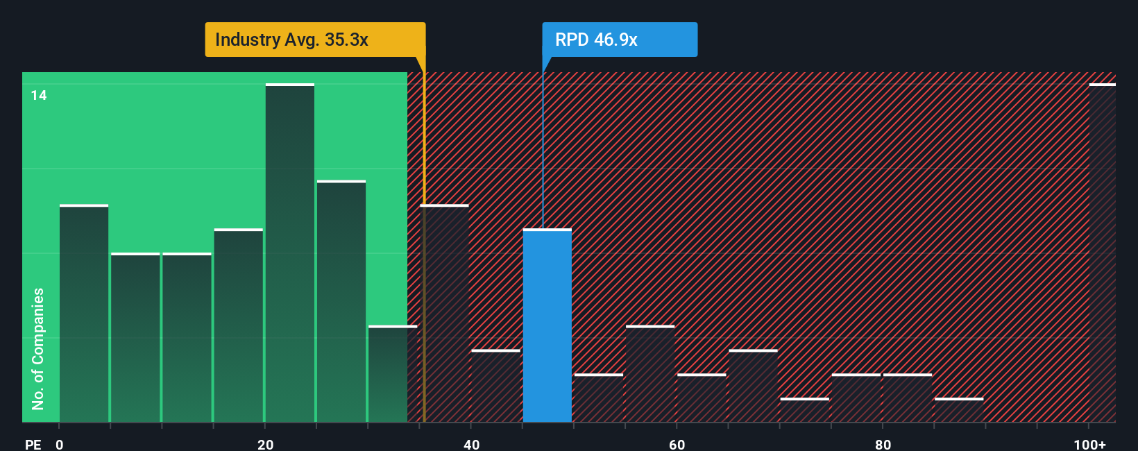 NasdaqGM:RPD PE Ratio as at Sep 2025