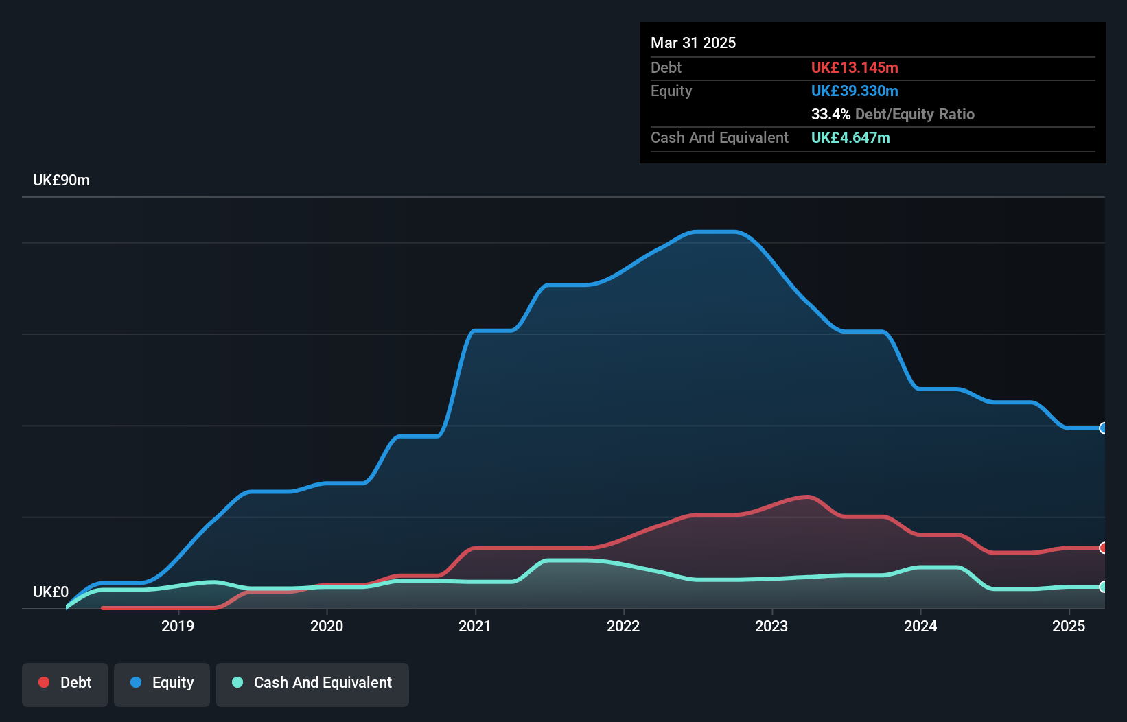 AIM:TPX Debt to Equity History and Analysis as at Jul 2025