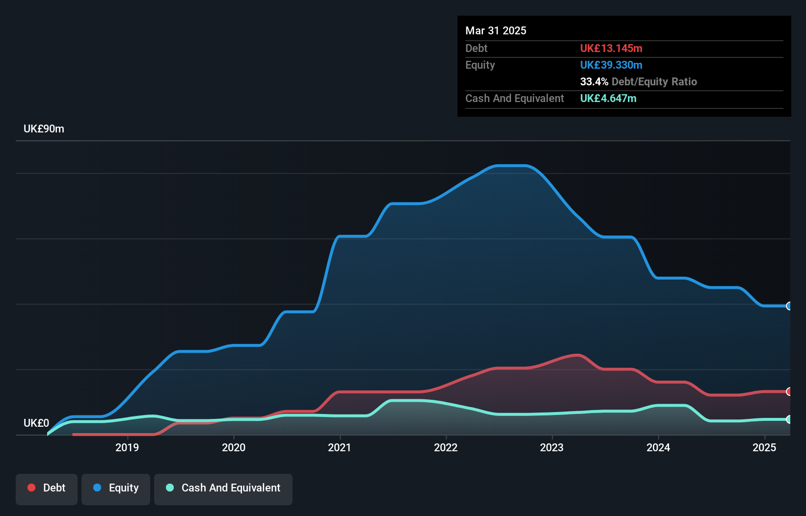 AIM:TPX Debt to Equity History and Analysis as at Nov 2024