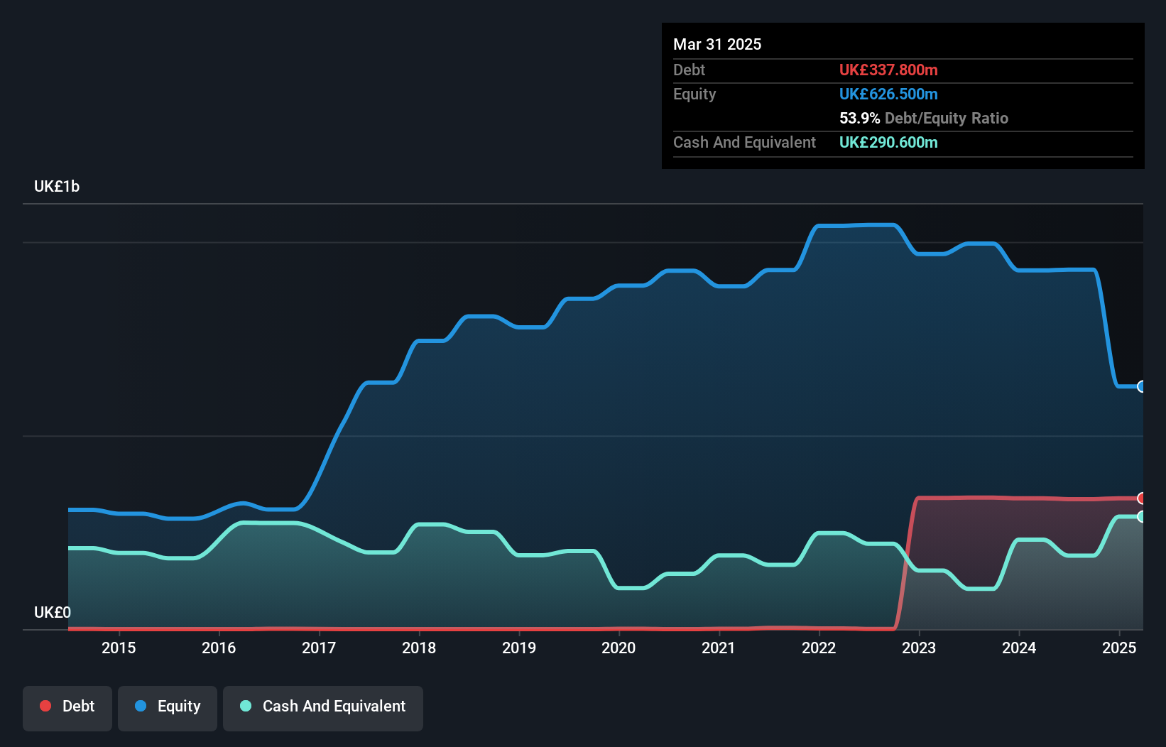 LSE:QQ. Debt to Equity History and Analysis as at Apr 2025