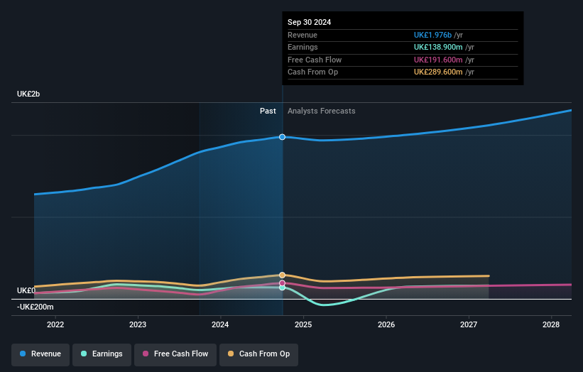 LSE:QQ. Earnings and Revenue Growth as at May 2025