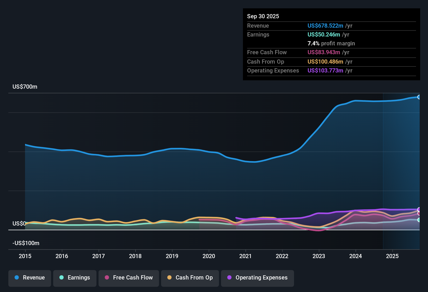 NYSE:GRC Earnings & Revenue History as at Oct 2025
