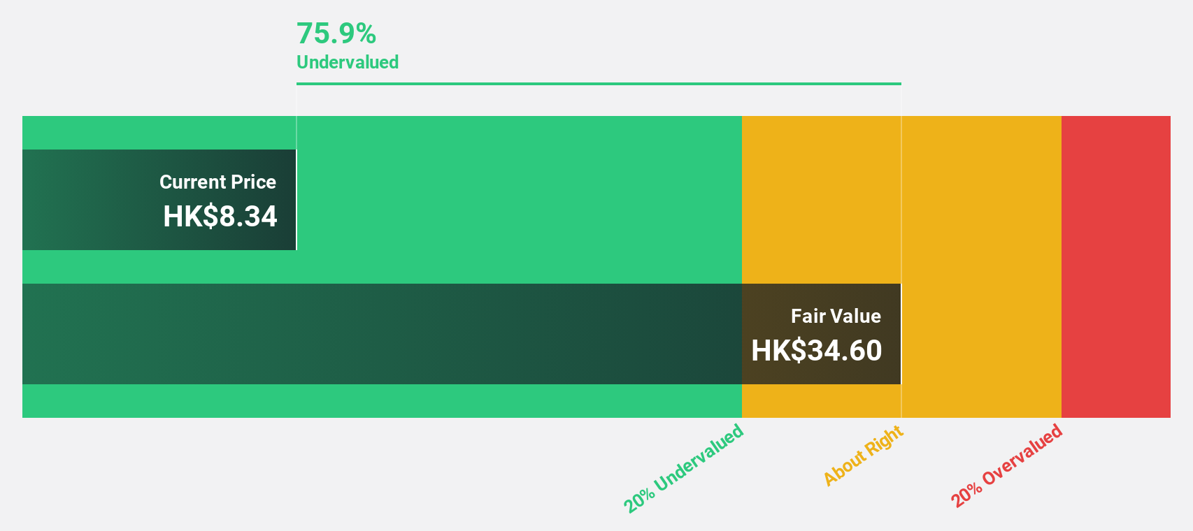 SEHK:3393 Discounted Cash Flow as at Dec 2024
