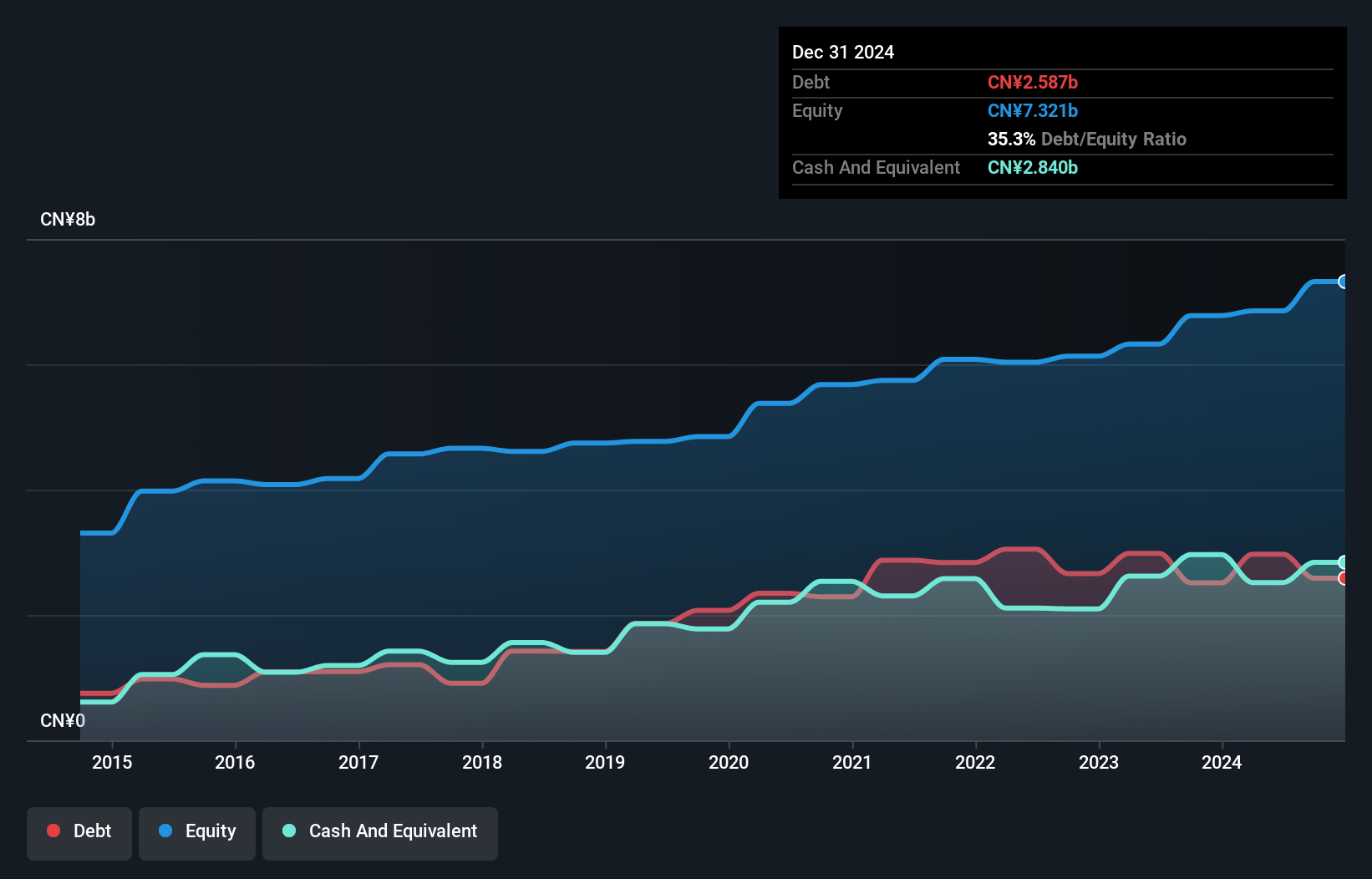 SEHK:3393 Debt to Equity as at Aug 2024