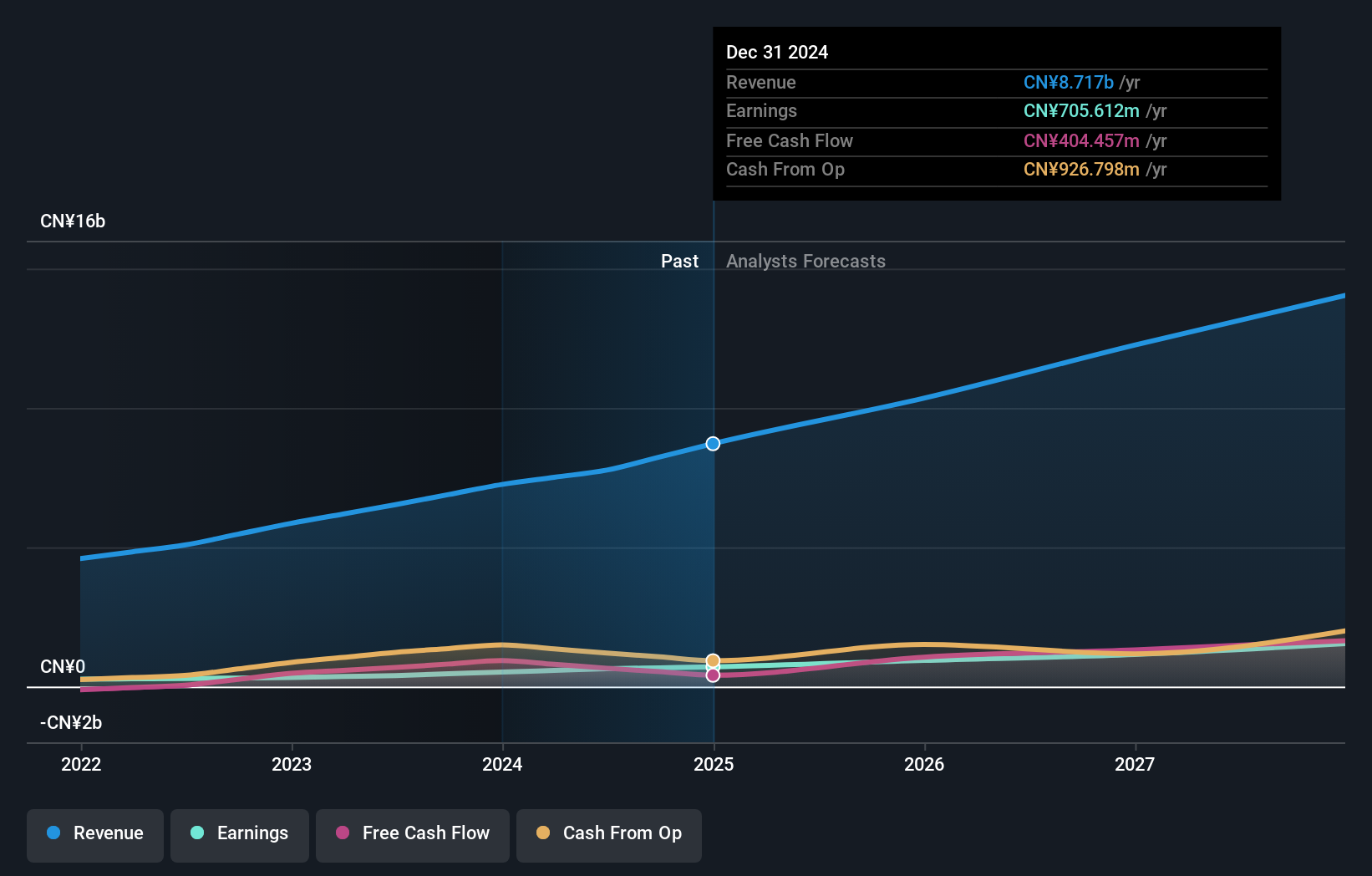 SEHK:3393 Earnings and Revenue Growth as at Aug 2024