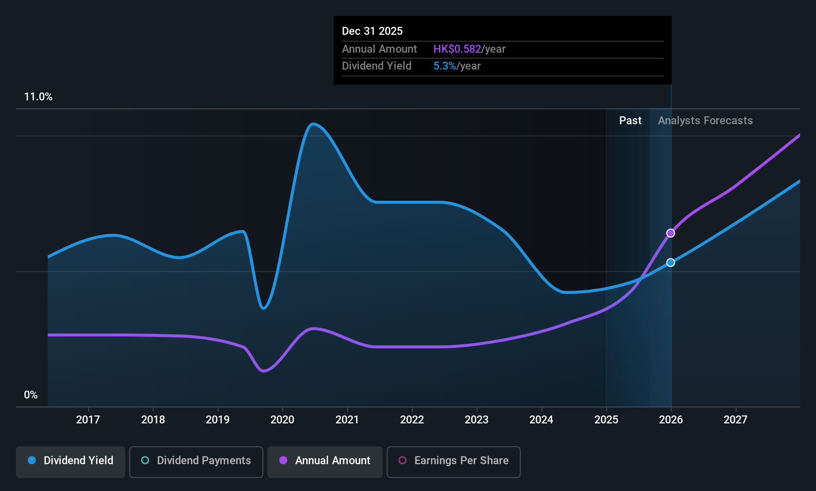 SEHK:3393 Dividend History as at Aug 2025