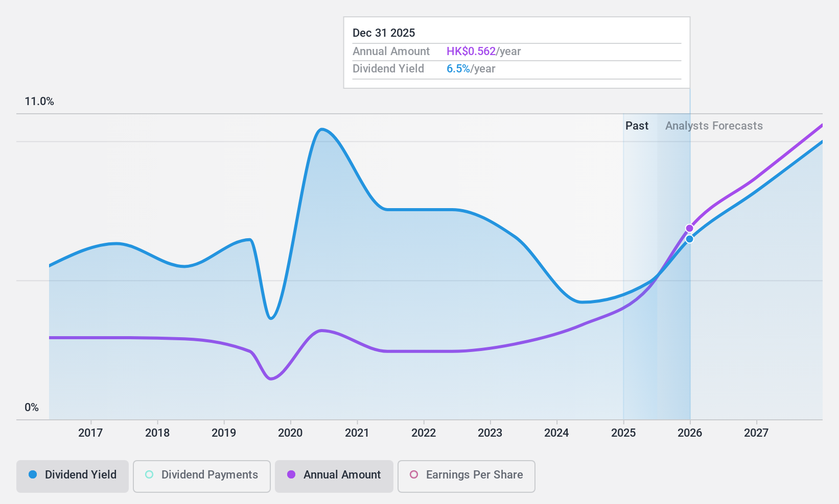 SEHK:3393 Dividend History as at Dec 2024