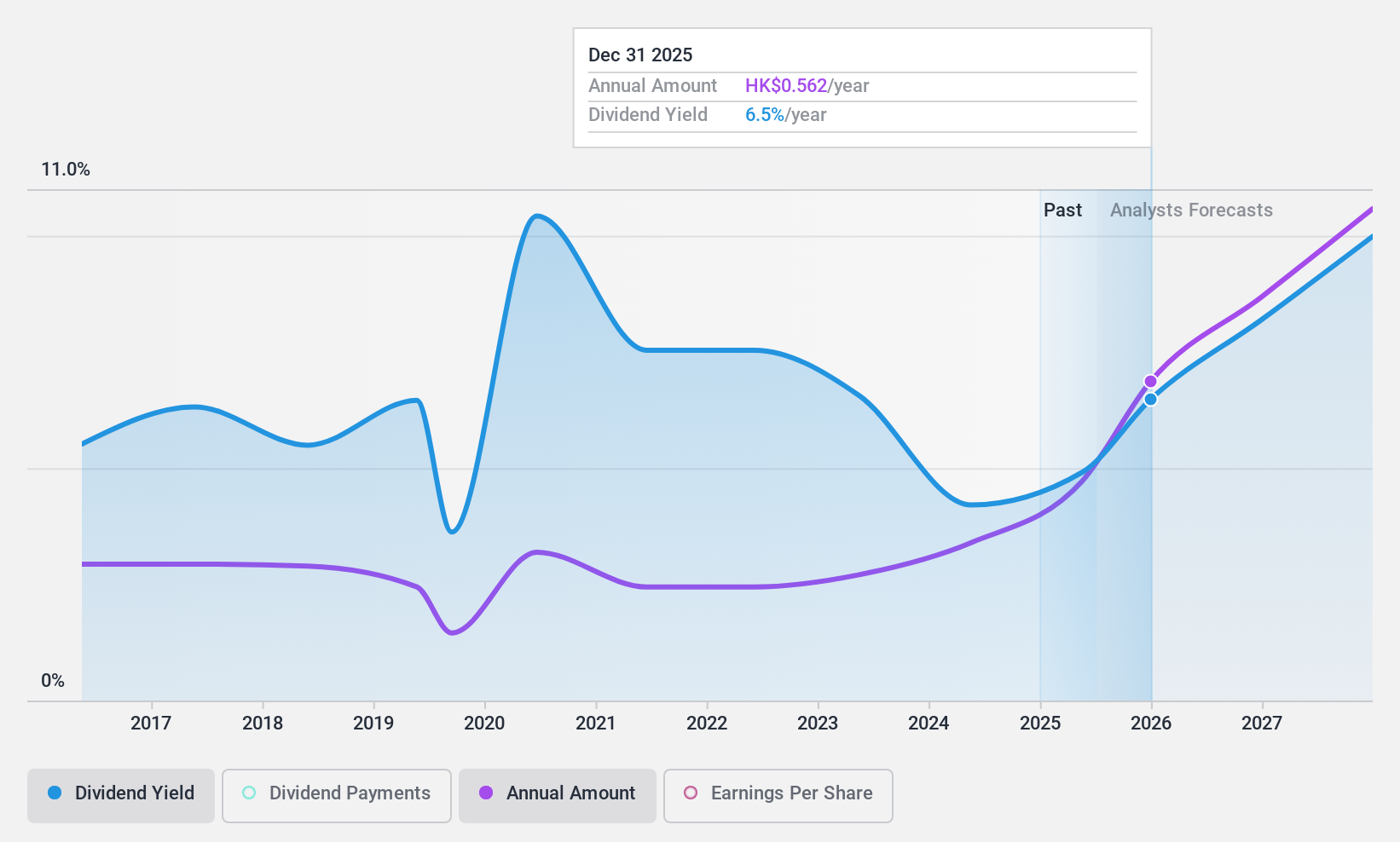 SEHK:3393 Dividend History as at Aug 2024