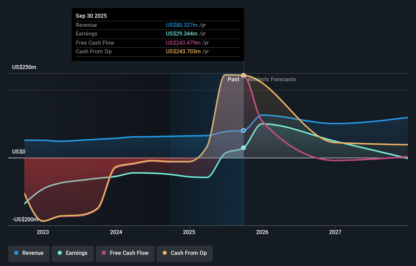 TBPH Earnings & Revenue Growth as at Dec 2025