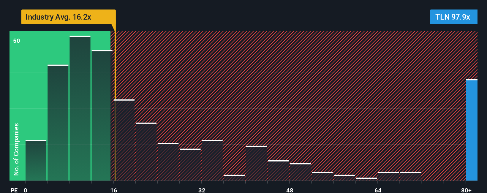 NasdaqGS:TLN PE Ratio as at Sep 2025