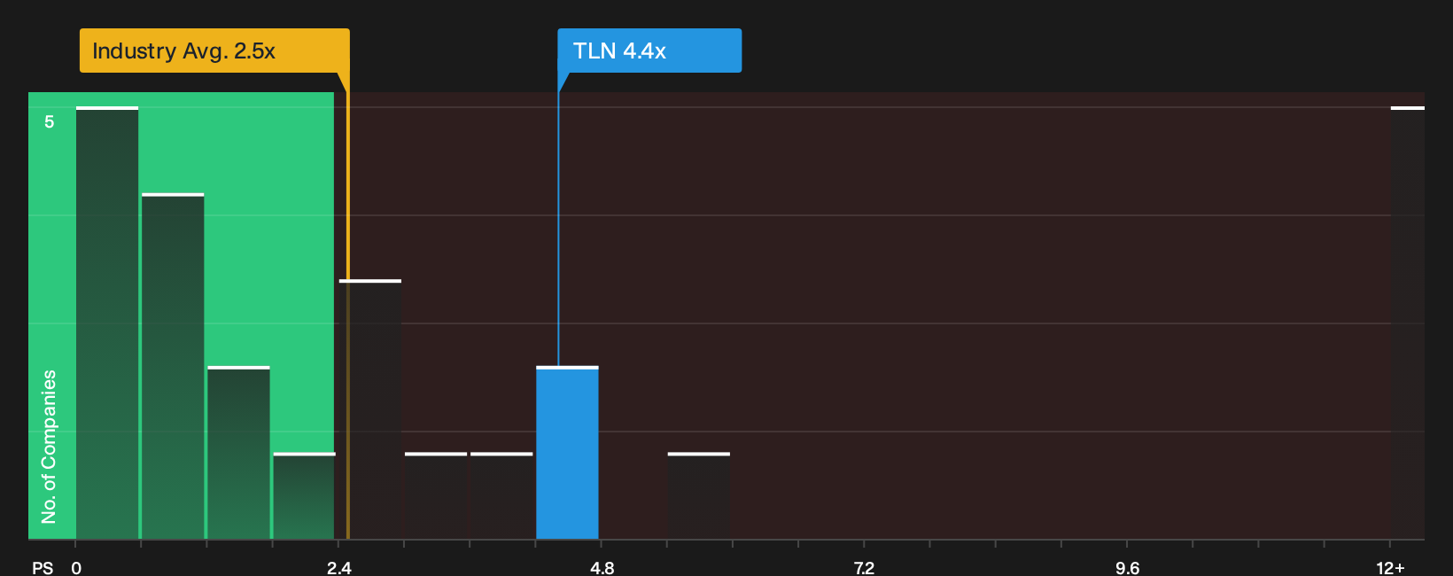NasdaqGS:TLN P/S Ratio as at May 2026