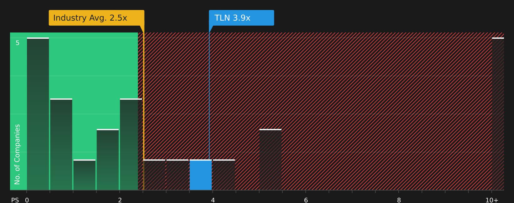NasdaqGS:TLN P/S Ratio as at May 2026