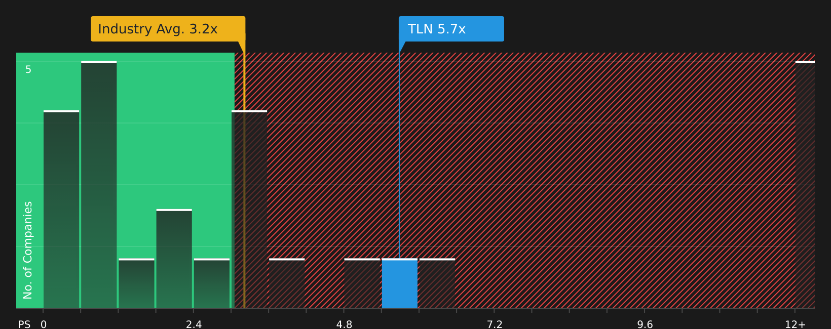 NasdaqGS:TLN P/S Ratio as at Jun 2026