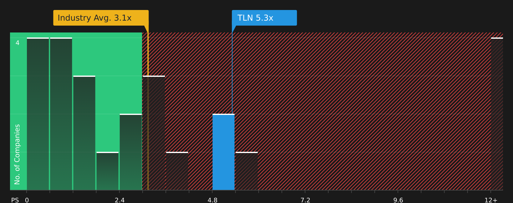 NasdaqGS:TLN P/S Ratio as at Jul 2026