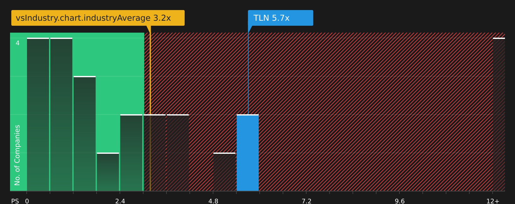 NasdaqGS:TLN P/S Ratio as at Jul 2026