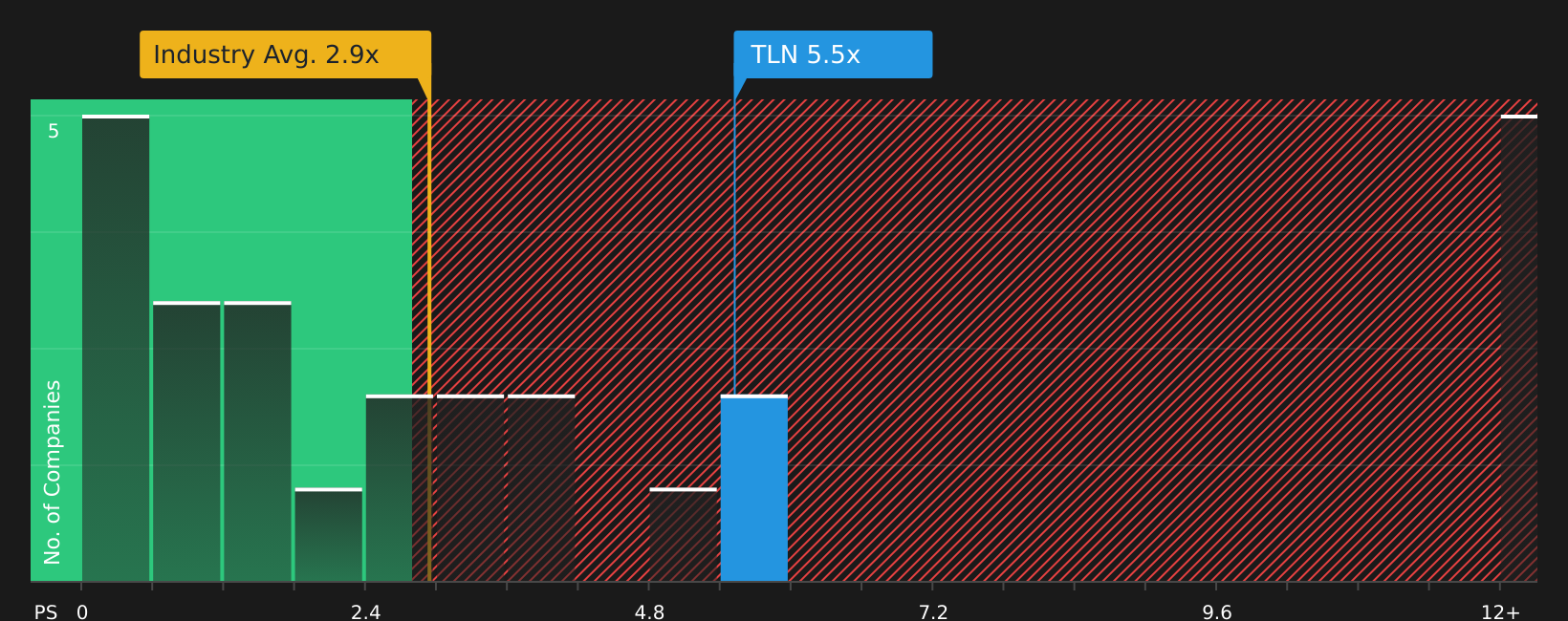 NasdaqGS:TLN P/S Ratio as at Jul 2026