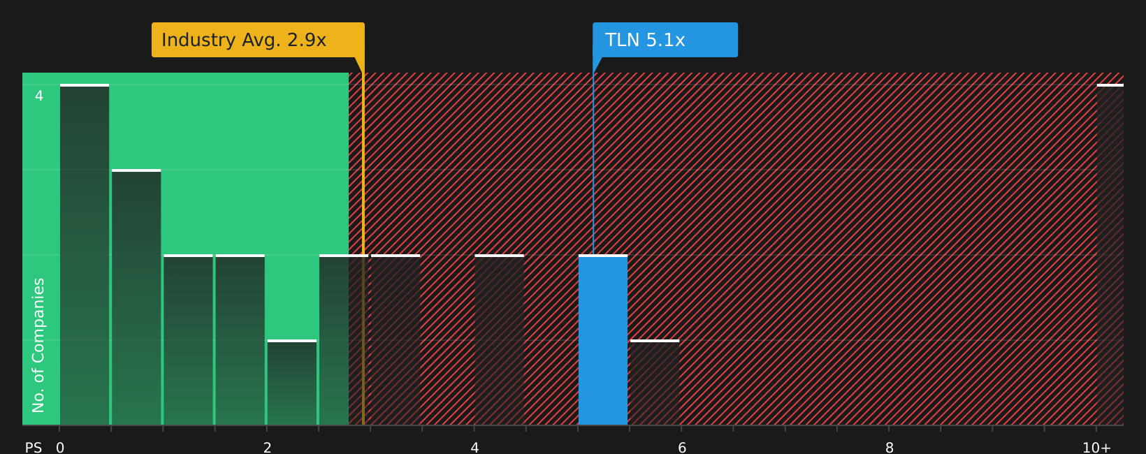NasdaqGS:TLN P/S Ratio as at Jul 2026