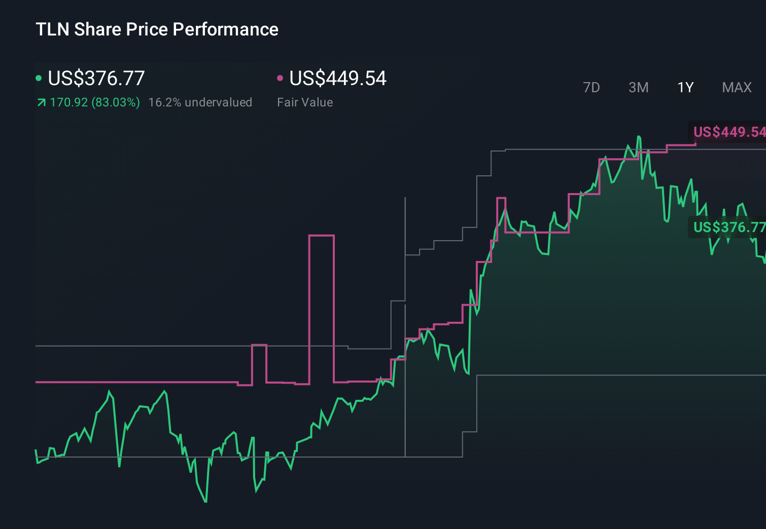 TLN 1-Year Stock Price Chart