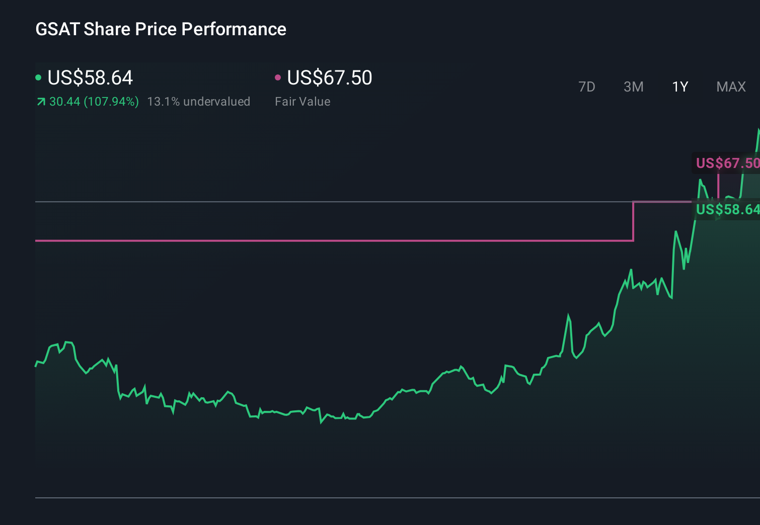 GSAT 1-Year Stock Price Chart