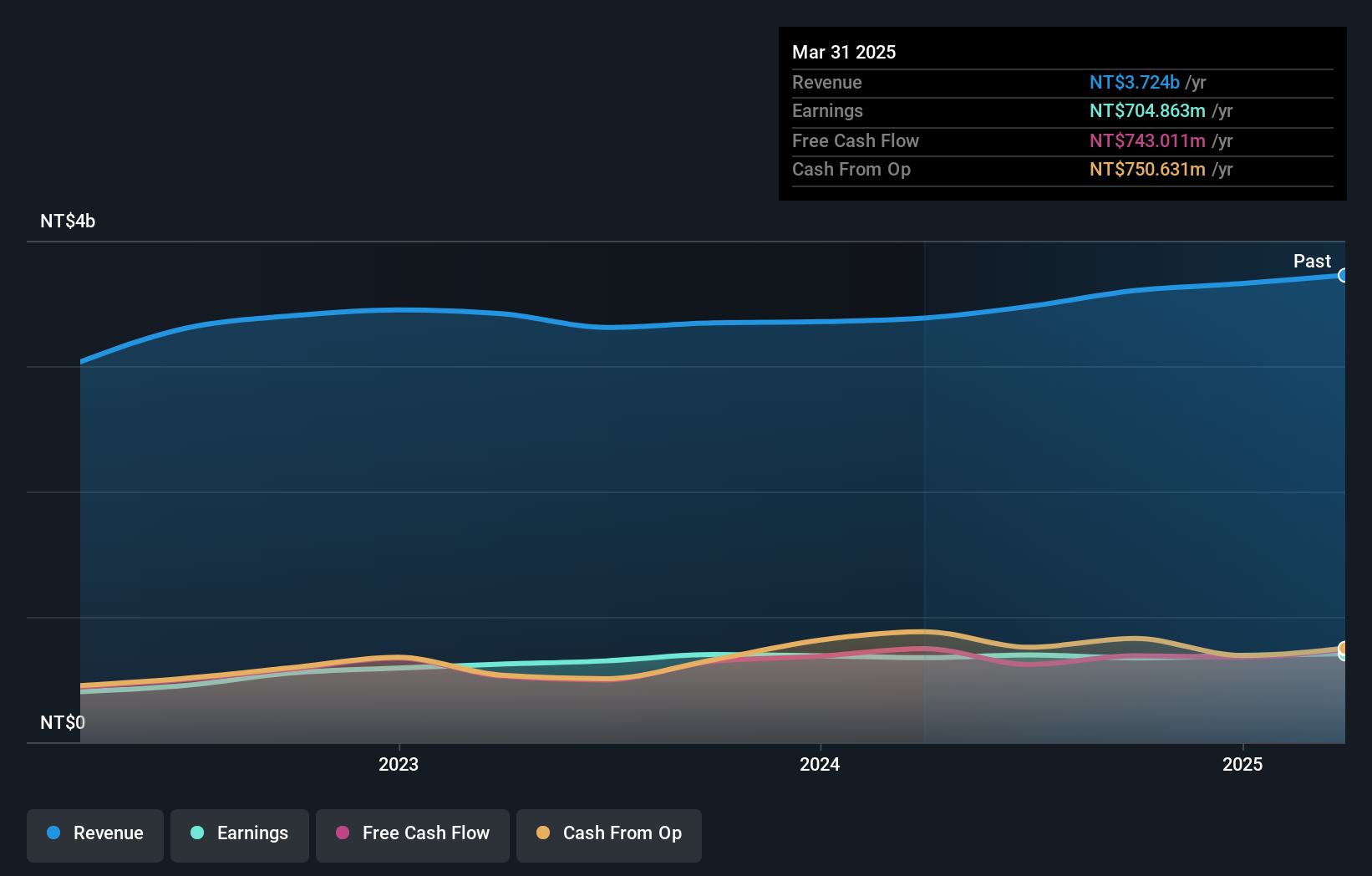 TWSE:2493 Earnings and Revenue Growth as at Nov 2024