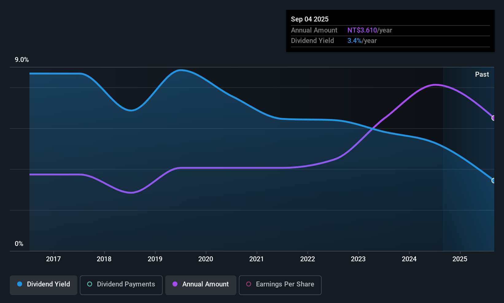 TWSE:2493 Dividend History as at Dec 2025