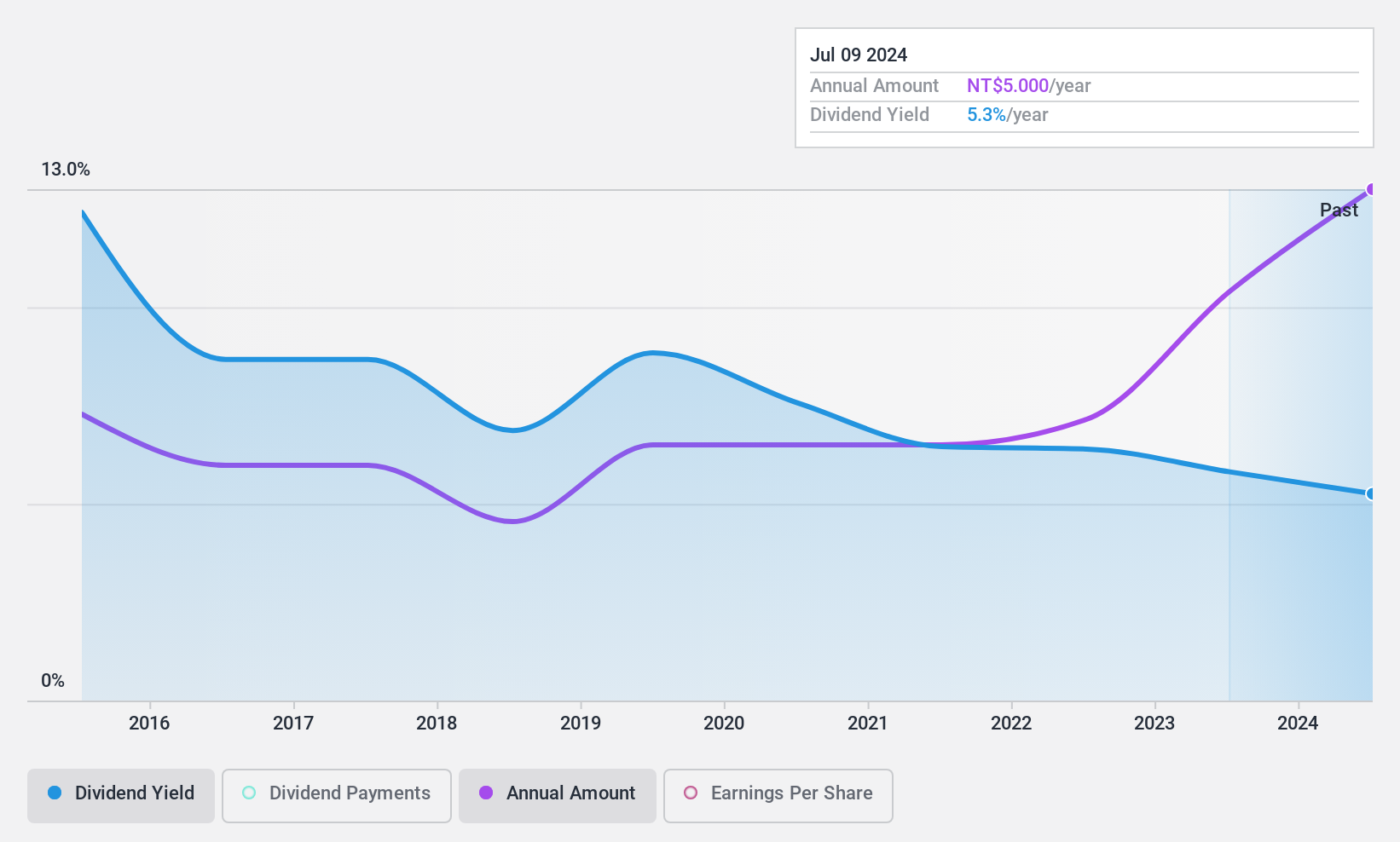 TWSE:2493 Dividend History as at Oct 2024