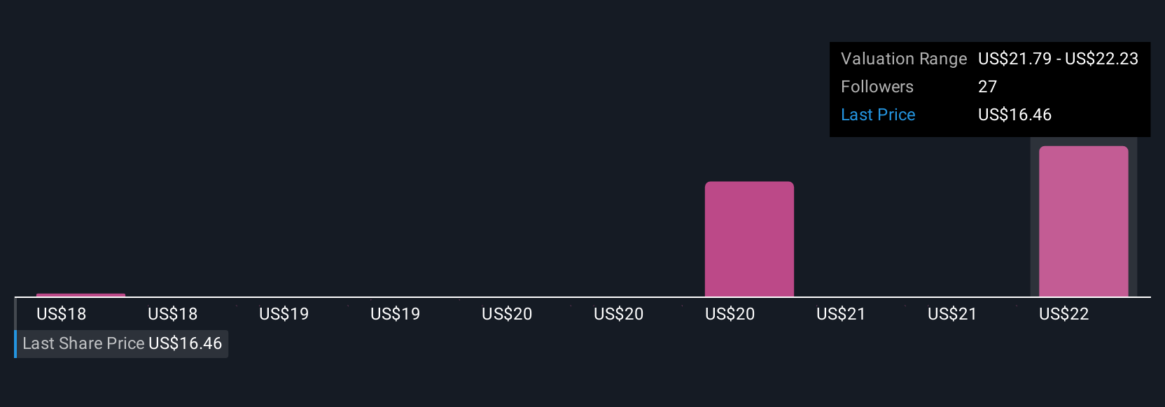 XP Community Fair Values as at Aug 2025