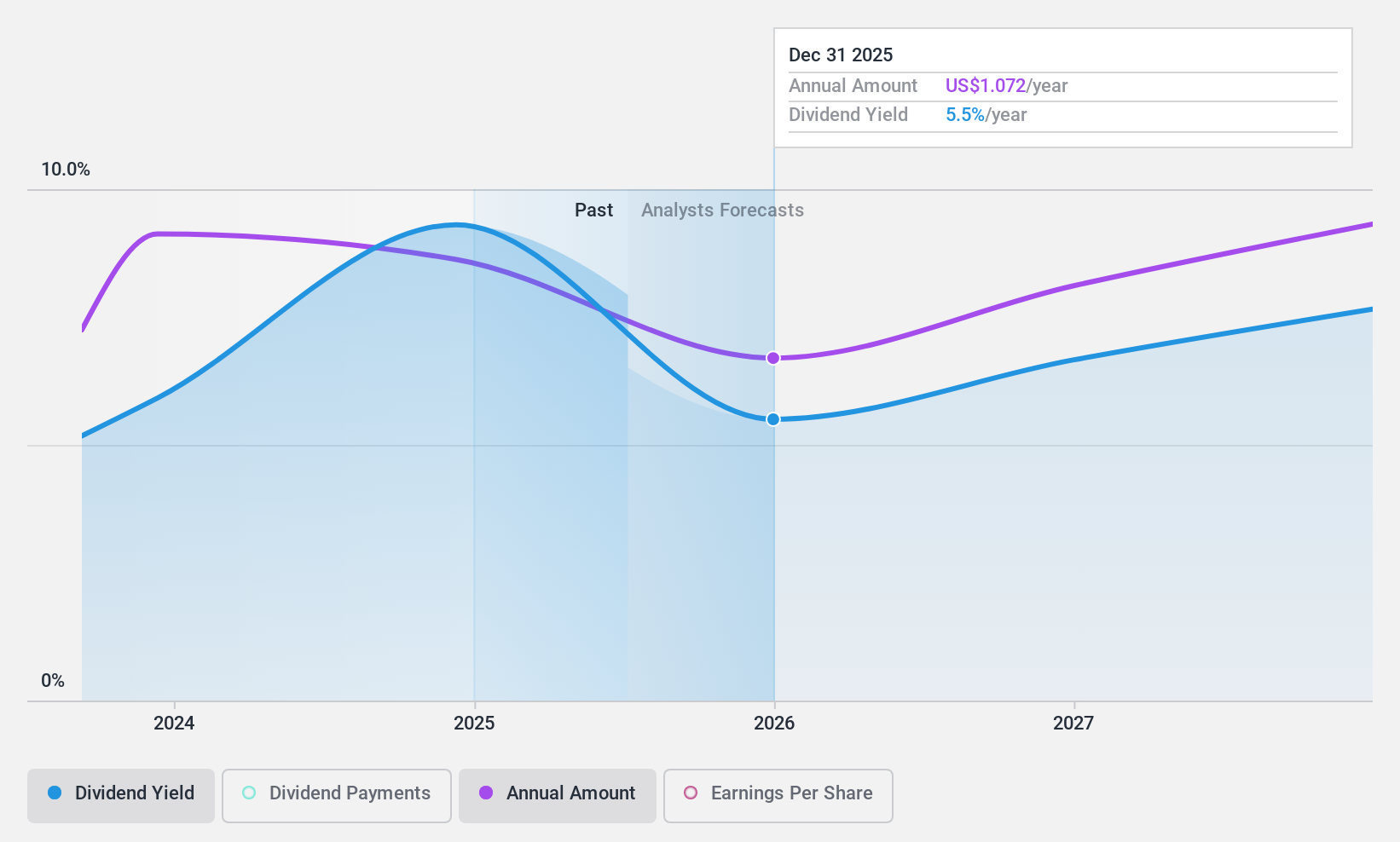 NasdaqGS:XP Dividend History as at Feb 2025