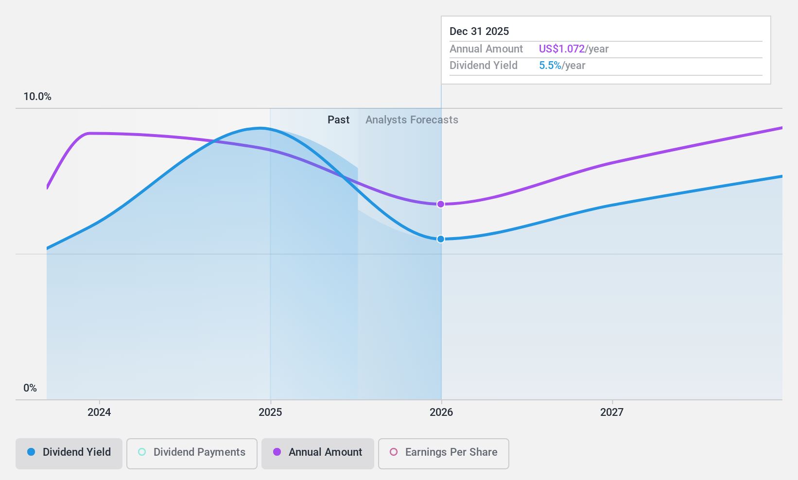 NasdaqGS:XP Dividend History as at Nov 2024