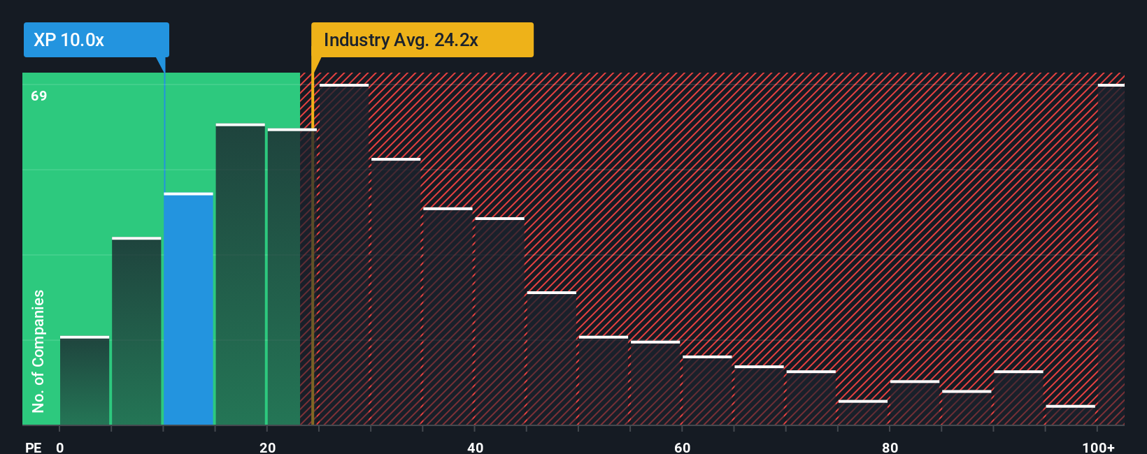 NasdaqGS:XP PE Ratio as at Dec 2025