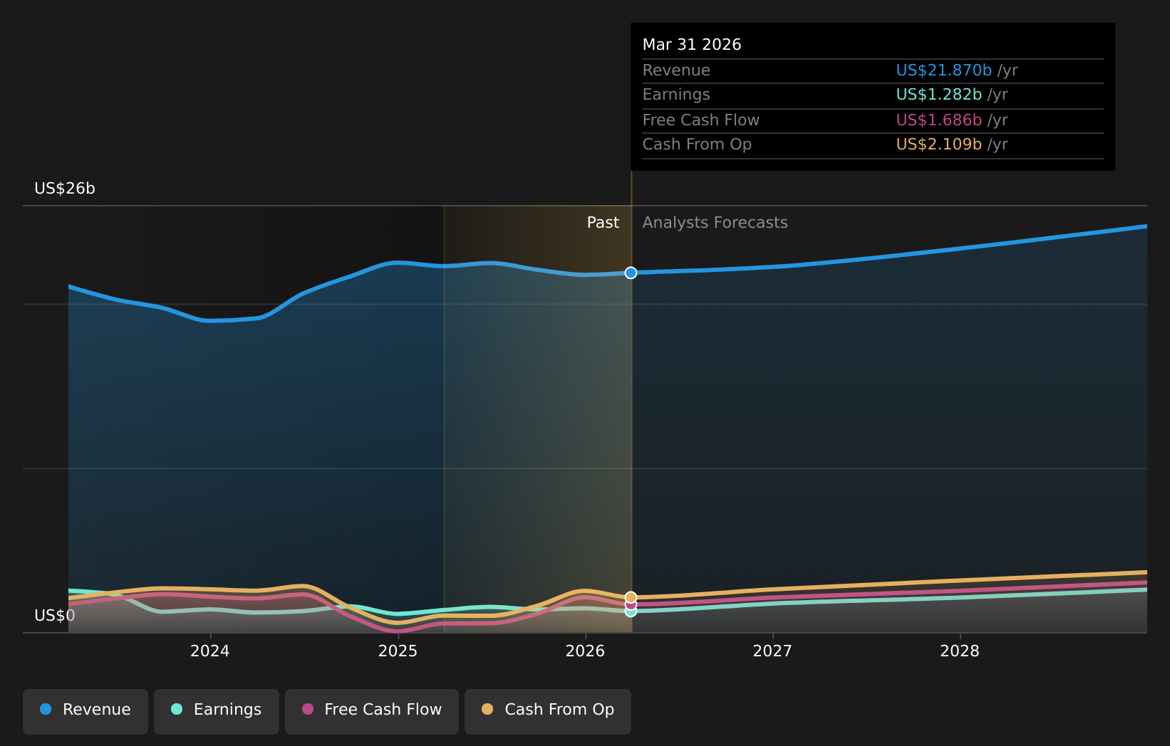 NYSE:CARR Earnings & Revenue Growth as at Feb 2026