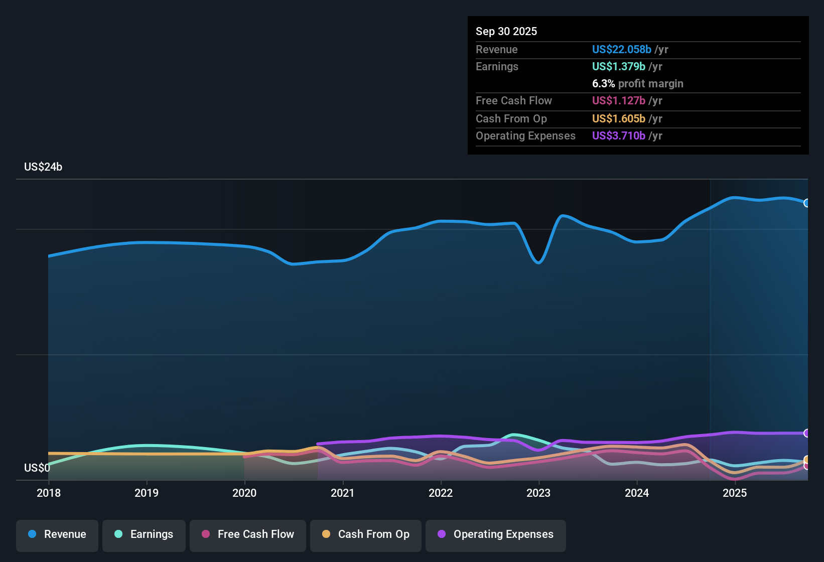 NYSE:CARR Earnings & Revenue History as at Oct 2025