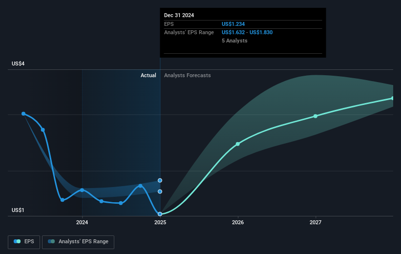 NYSE:CARR Earnings Per Share Growth as at Mar 2025