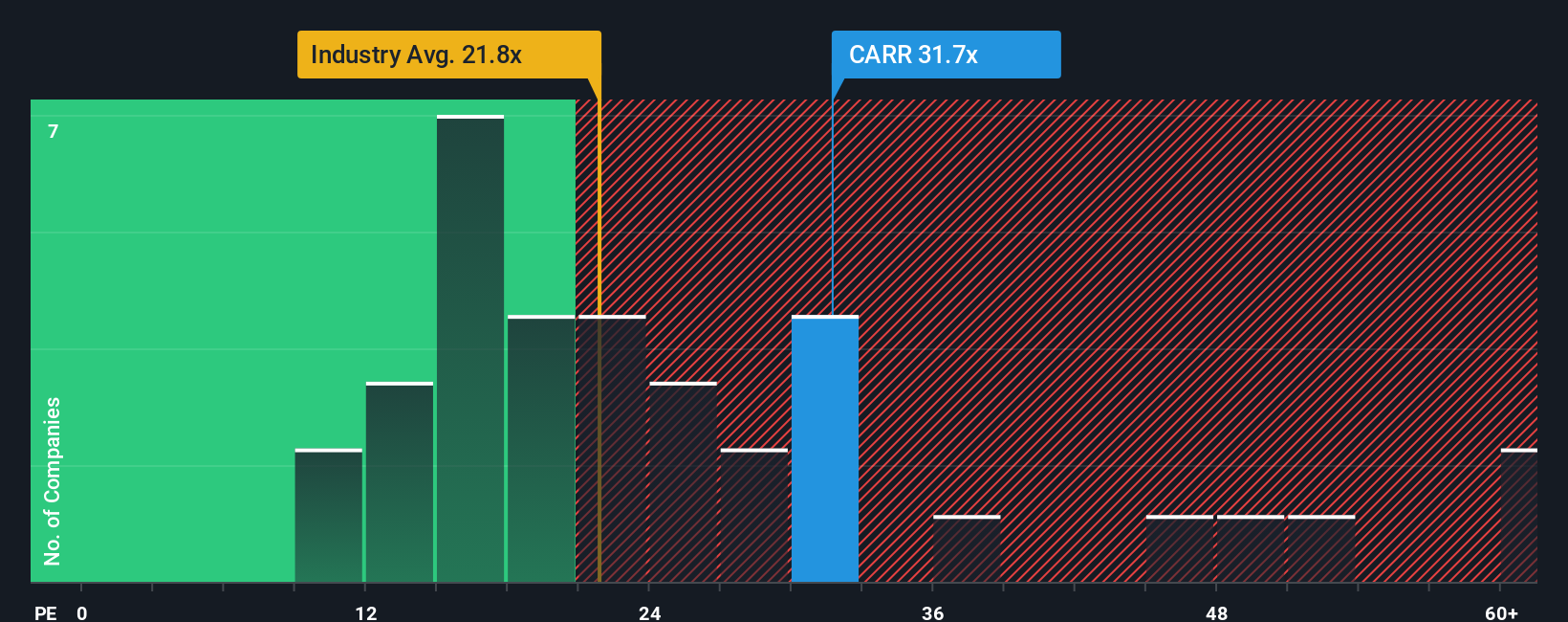NYSE:CARR PE Ratio as at Oct 2025
