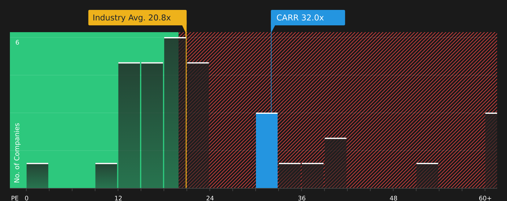 NYSE:CARR P/E Ratio as at Mar 2026