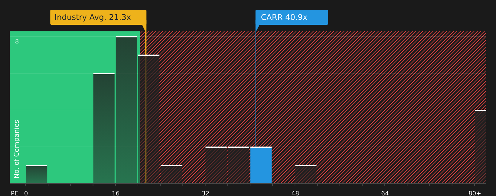 NYSE:CARR P/E Ratio as at May 2026