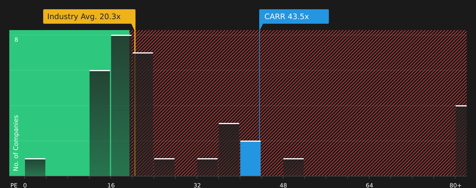 NYSE:CARR P/E Ratio as at Jun 2026