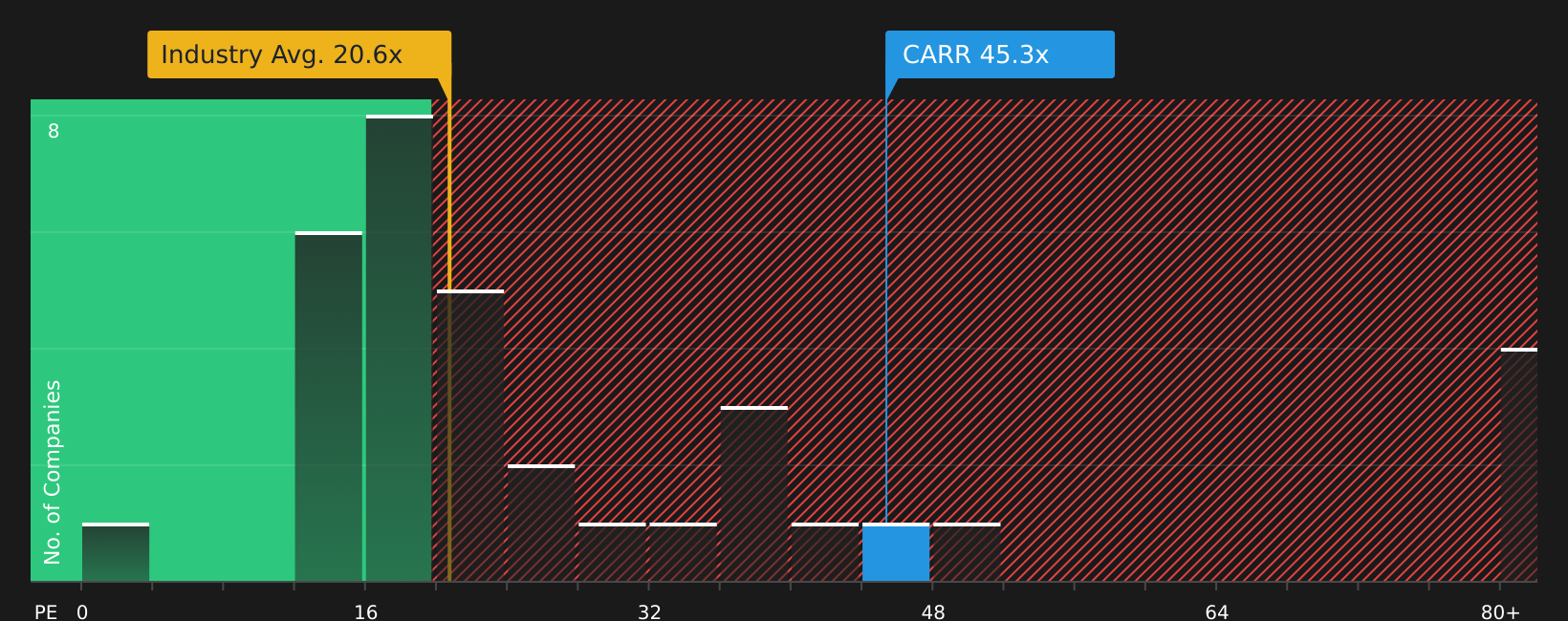 NYSE:CARR P/E Ratio as at Jun 2026