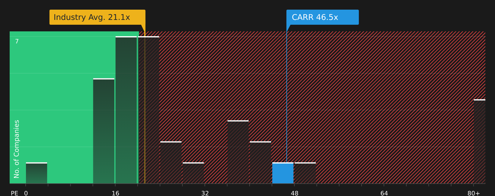 NYSE:CARR P/E Ratio as at Jun 2026