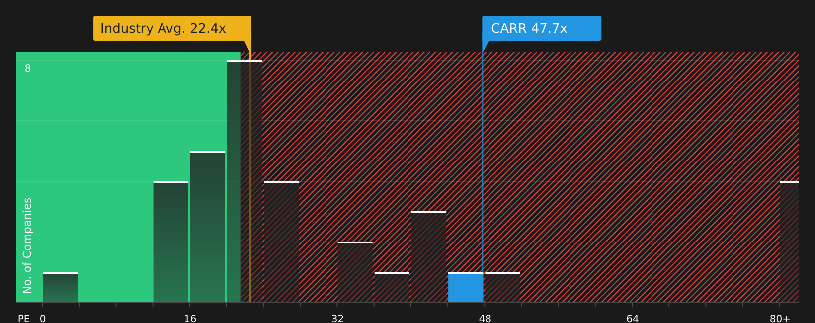 NYSE:CARR P/E Ratio as at Jun 2026