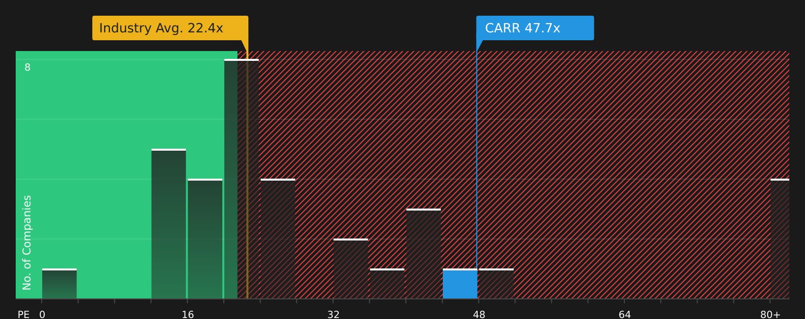 NYSE:CARR P/E Ratio as at Jun 2026