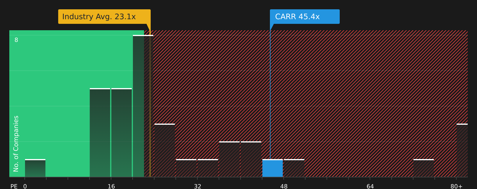 NYSE:CARR P/E Ratio as at Jul 2026