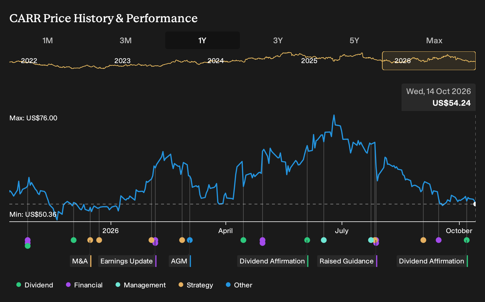 NYSE:CARR 1-Year Stock Price Chart