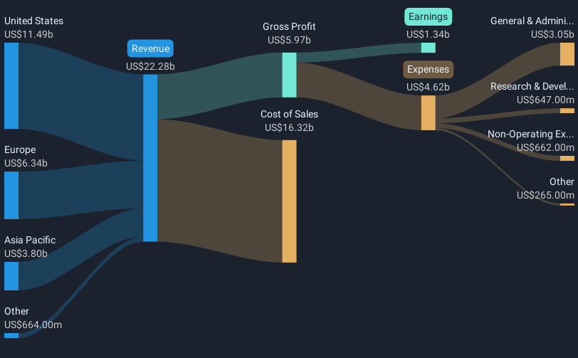 NYSE:CARR Revenue & Expenses Breakdown as at May 2025
