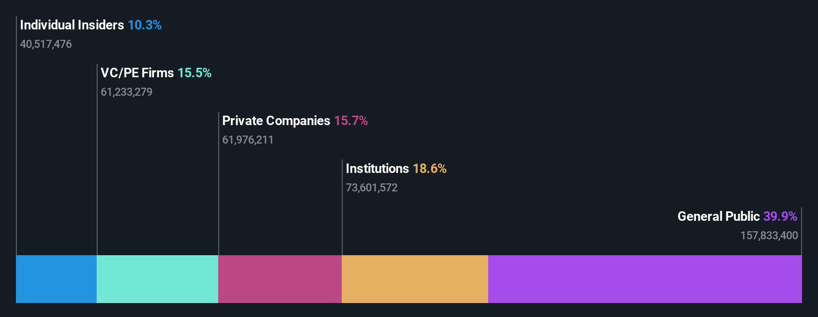 OM:EGTX Ownership Breakdown as at Oct 2025