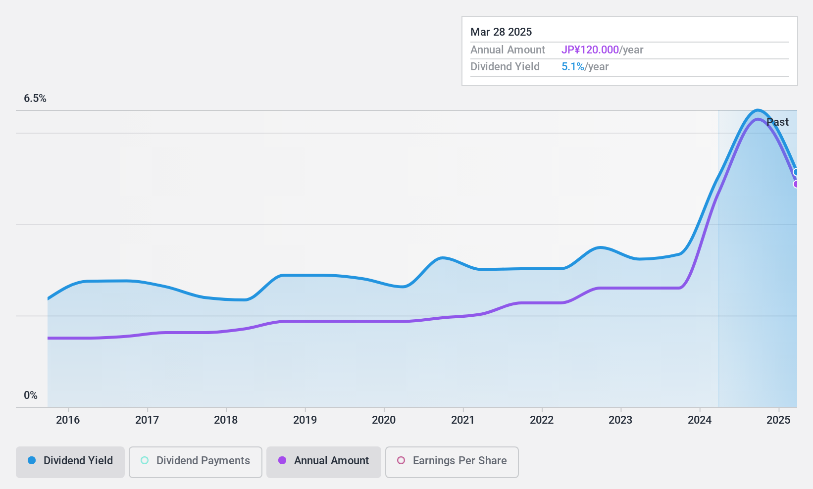TSE:4671 Dividend History as at Jan 2025