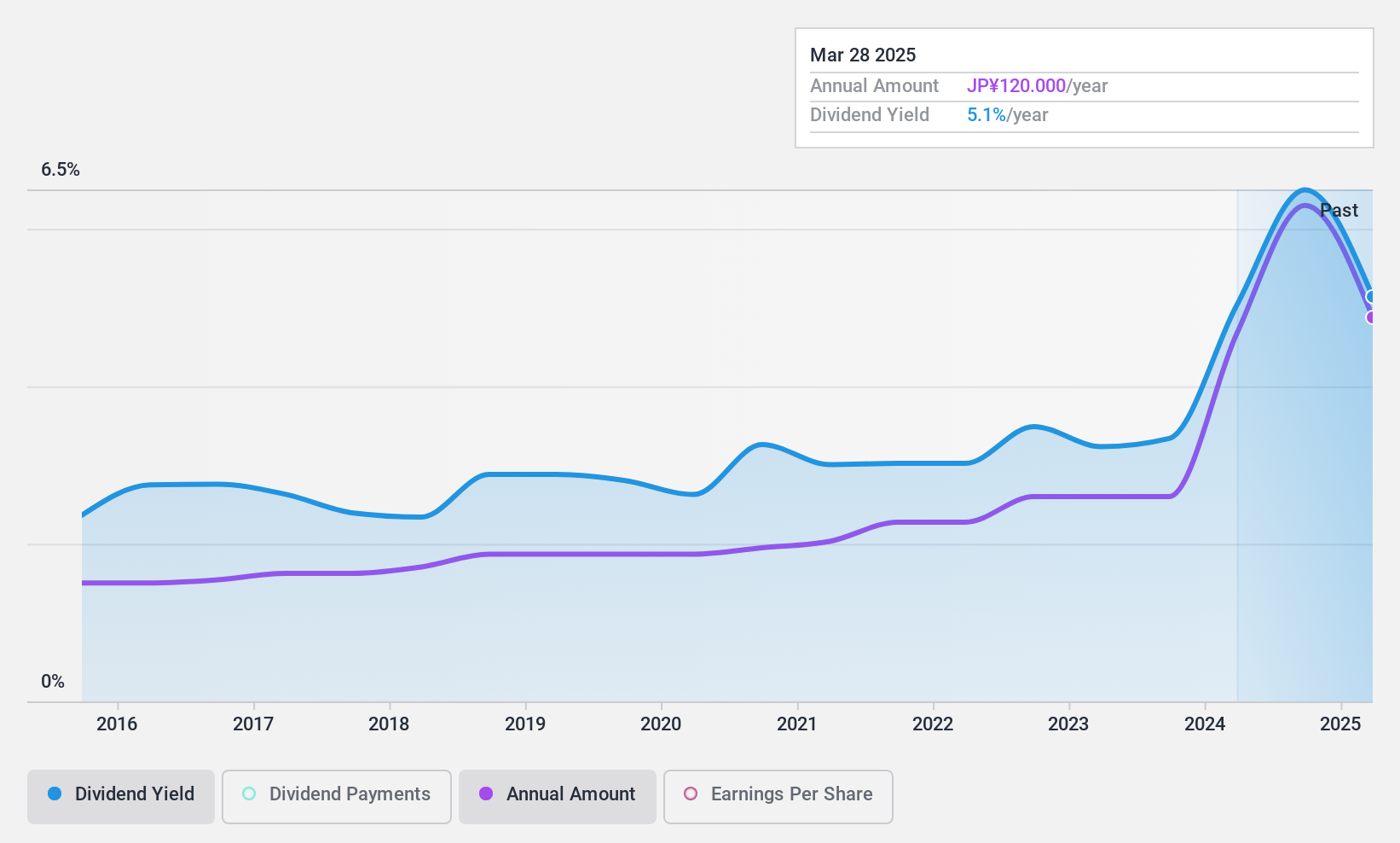 TSE:4671 Dividend History as at Oct 2024